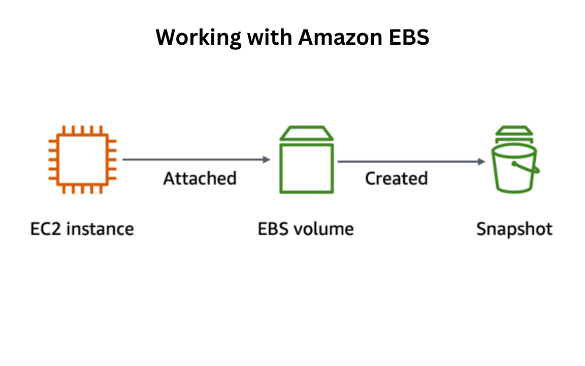 AWS EBS (Elastic Block Storage)