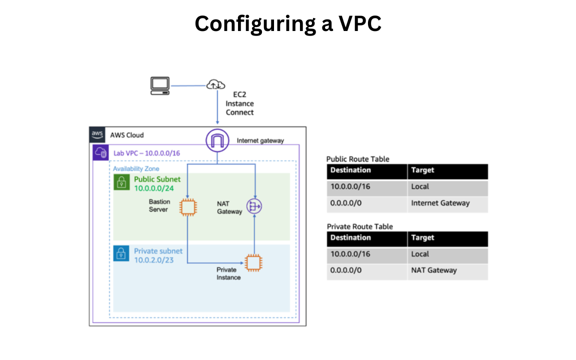 AWS VPC (Virtual Private Cloud)