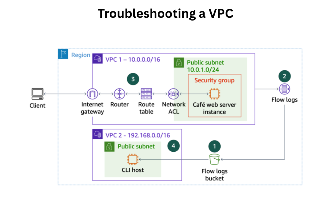 Trouble Shooting a VPC